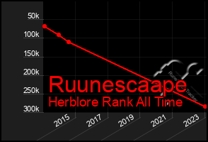 Total Graph of Ruunescaape