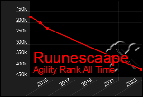 Total Graph of Ruunescaape