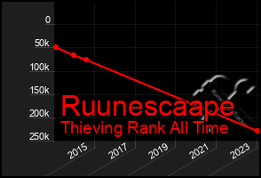 Total Graph of Ruunescaape