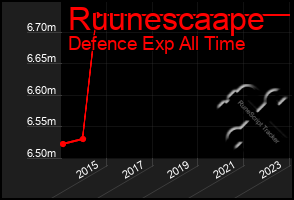 Total Graph of Ruunescaape