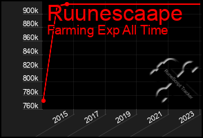 Total Graph of Ruunescaape