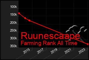 Total Graph of Ruunescaape