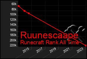 Total Graph of Ruunescaape