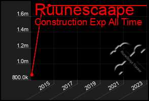 Total Graph of Ruunescaape