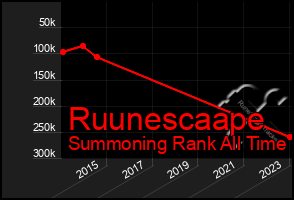 Total Graph of Ruunescaape