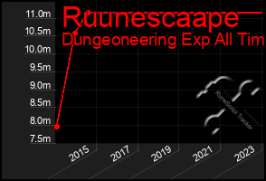 Total Graph of Ruunescaape