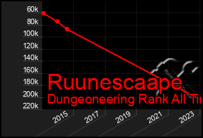 Total Graph of Ruunescaape