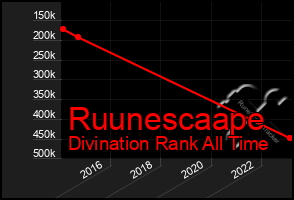 Total Graph of Ruunescaape