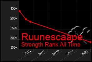 Total Graph of Ruunescaape