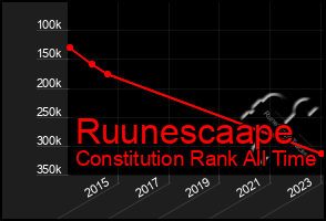 Total Graph of Ruunescaape