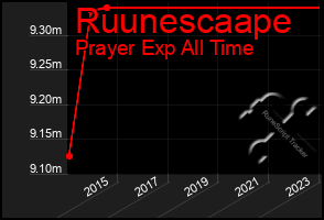 Total Graph of Ruunescaape