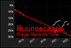 Total Graph of Ruunescaape