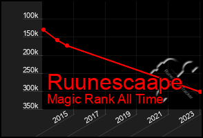 Total Graph of Ruunescaape