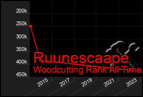 Total Graph of Ruunescaape