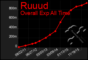 Total Graph of Ruuud