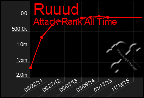 Total Graph of Ruuud