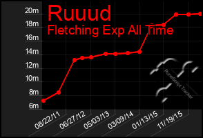 Total Graph of Ruuud