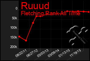 Total Graph of Ruuud