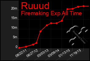 Total Graph of Ruuud