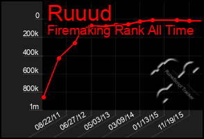 Total Graph of Ruuud