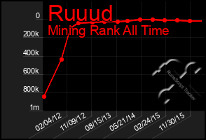 Total Graph of Ruuud