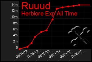 Total Graph of Ruuud