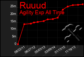 Total Graph of Ruuud