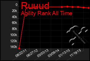 Total Graph of Ruuud