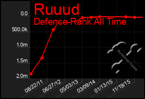 Total Graph of Ruuud