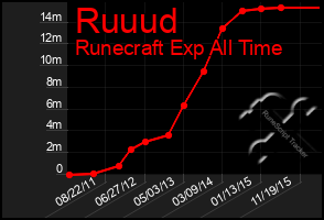 Total Graph of Ruuud