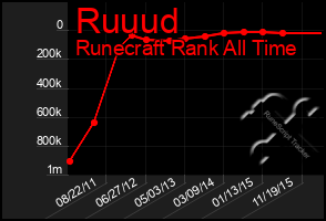 Total Graph of Ruuud