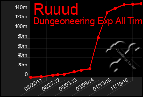 Total Graph of Ruuud