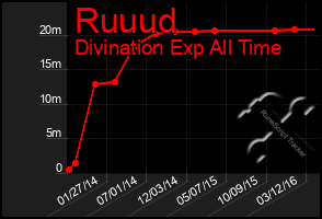 Total Graph of Ruuud