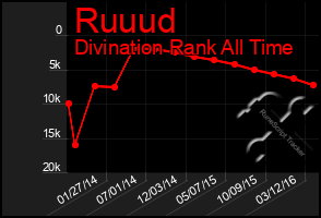 Total Graph of Ruuud