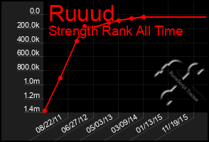 Total Graph of Ruuud