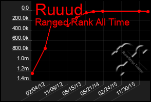 Total Graph of Ruuud