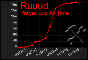 Total Graph of Ruuud