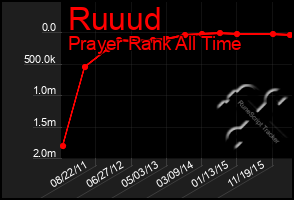 Total Graph of Ruuud