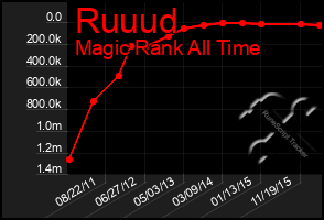 Total Graph of Ruuud