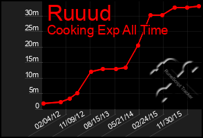 Total Graph of Ruuud