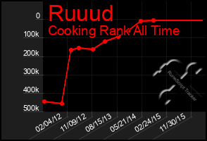 Total Graph of Ruuud