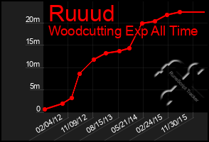 Total Graph of Ruuud