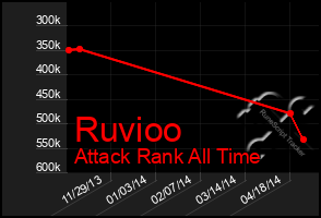 Total Graph of Ruvioo