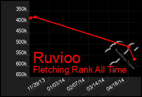 Total Graph of Ruvioo