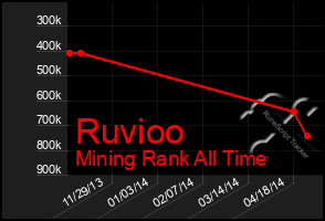 Total Graph of Ruvioo