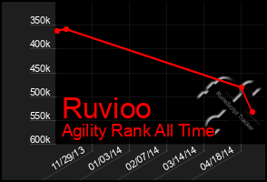 Total Graph of Ruvioo