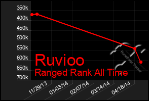 Total Graph of Ruvioo