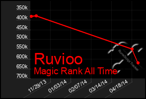 Total Graph of Ruvioo