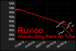Total Graph of Ruvioo