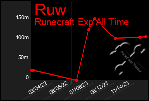 Total Graph of Ruw